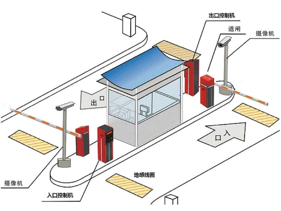 右玉县标准双通道刷卡停车系统安装示意